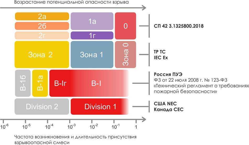 Классификация и выбор взрывозащищенного электрооборудования