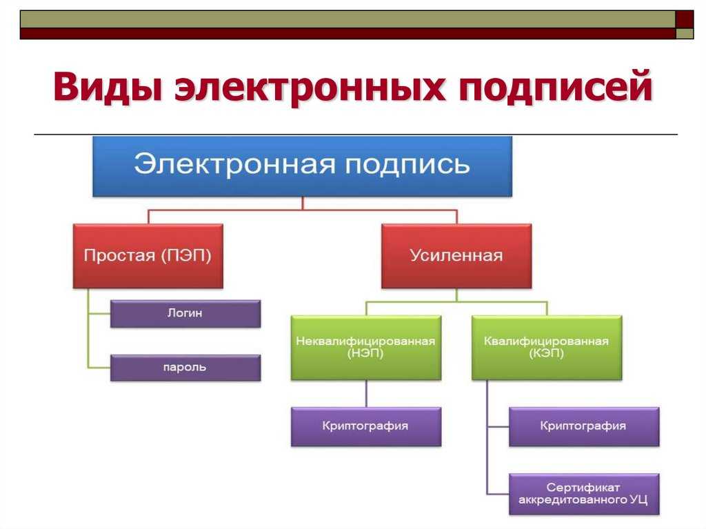 Технология электронной подписи реализуется на связке двух ключей открытого и закрытого Оба этих ключа должны применяться совместно Грубо говоря любая квалифицированная электронная подпись состоит из этих двух частей открытого ключа и закрытого ключа