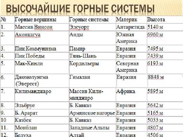 Высочайшие горные системы мира и их особенности