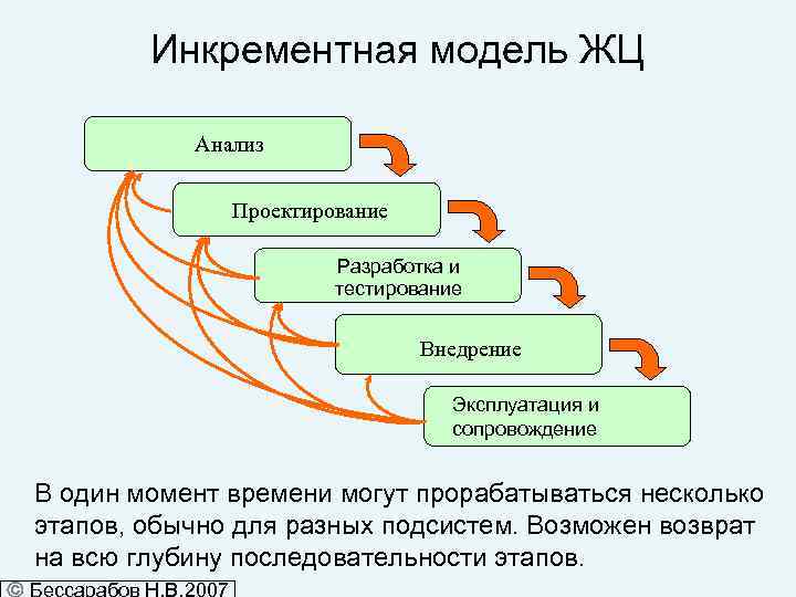Инкремент и декремент — программирование на c, c# и java
