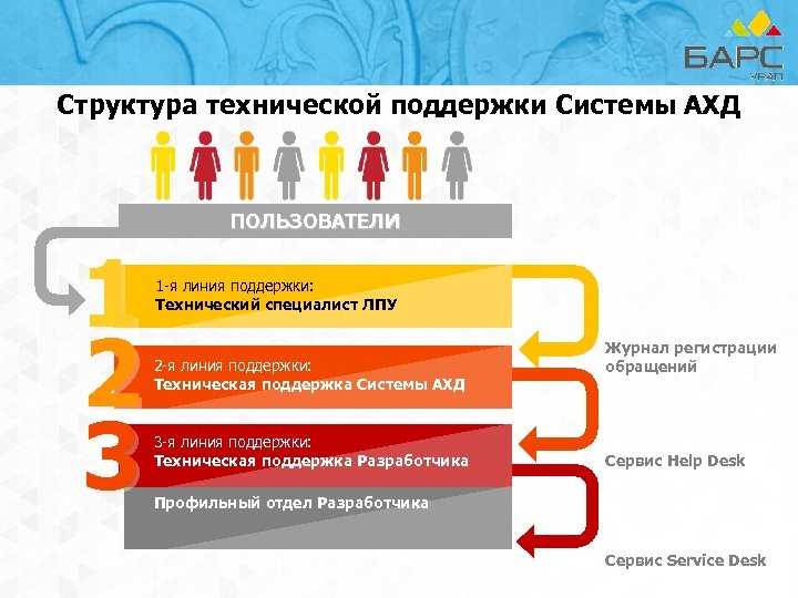 Управление техническим обслуживанием и ремонтами производственных фондов