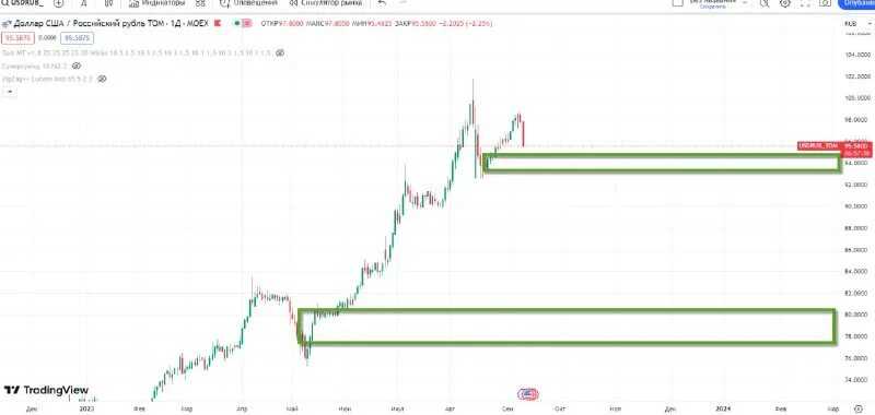 Usd rub tom: что это значит и как на него влияют финансовые факторы