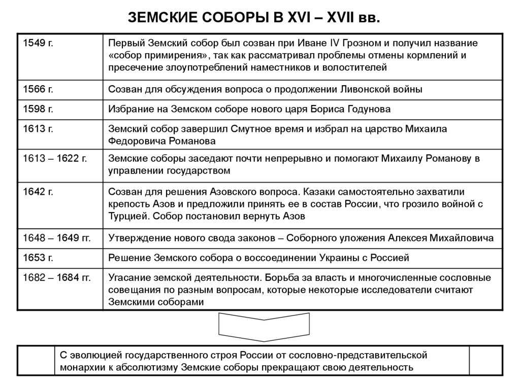 Земский собор: история созывов