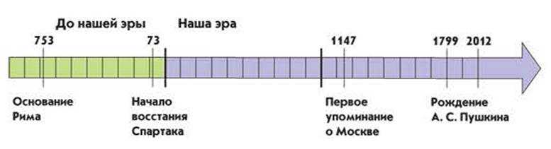 Что такое «наша эра» и «до нашей эры» в 5 классе истории