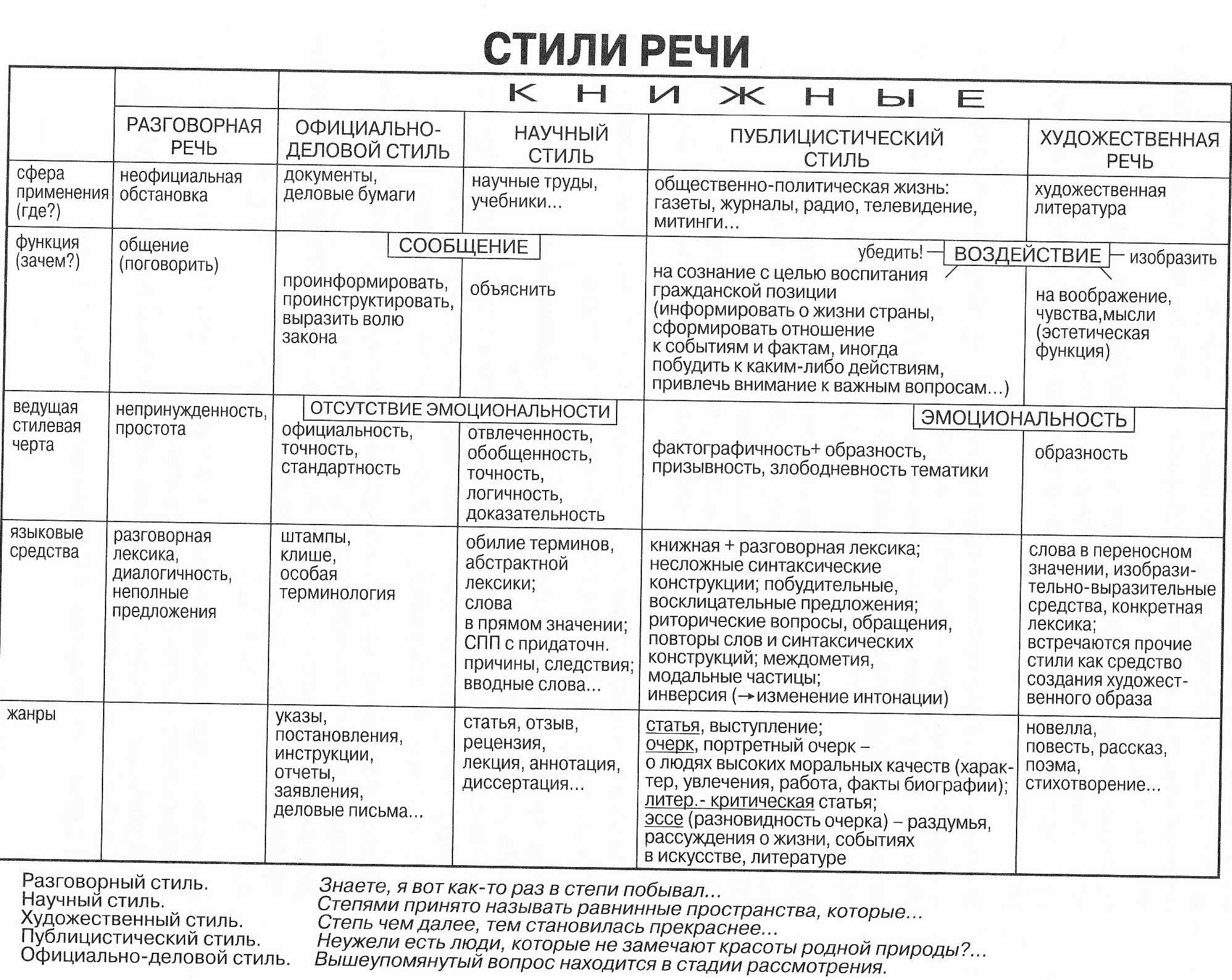 Стили речи (таблица, примеры)