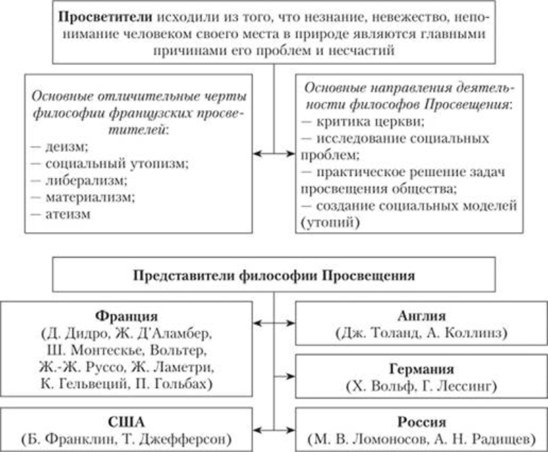 Основные идеи эпохи просвещения в культуре, литературе и искусстве