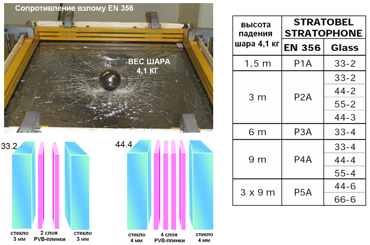 Безопасное стекло и ударостойкие стеклопакеты