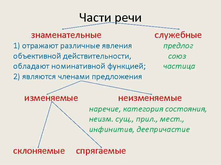 Характеристика, смысл и свойства самостоятельных частей речи