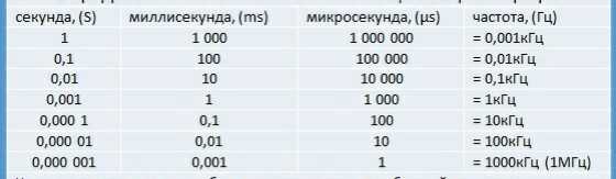 Hydromuseum – частота вращения