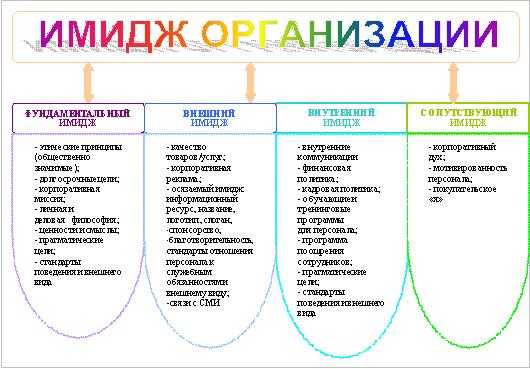 Виды имиджевой рекламы