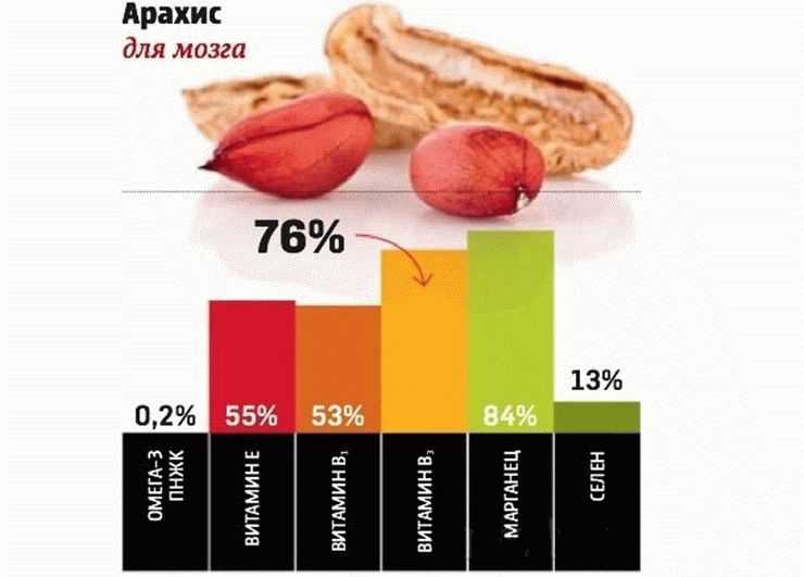 Сколько стоит арахис?