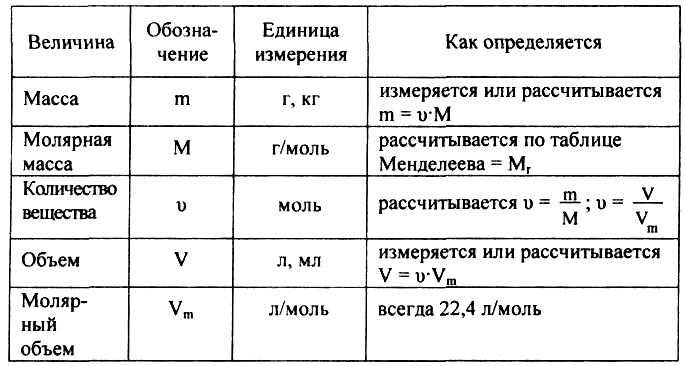 Формула нахождения количества вещества в химии. Молярные массы веществ таблица химия. В чем измеряется молярная масса.