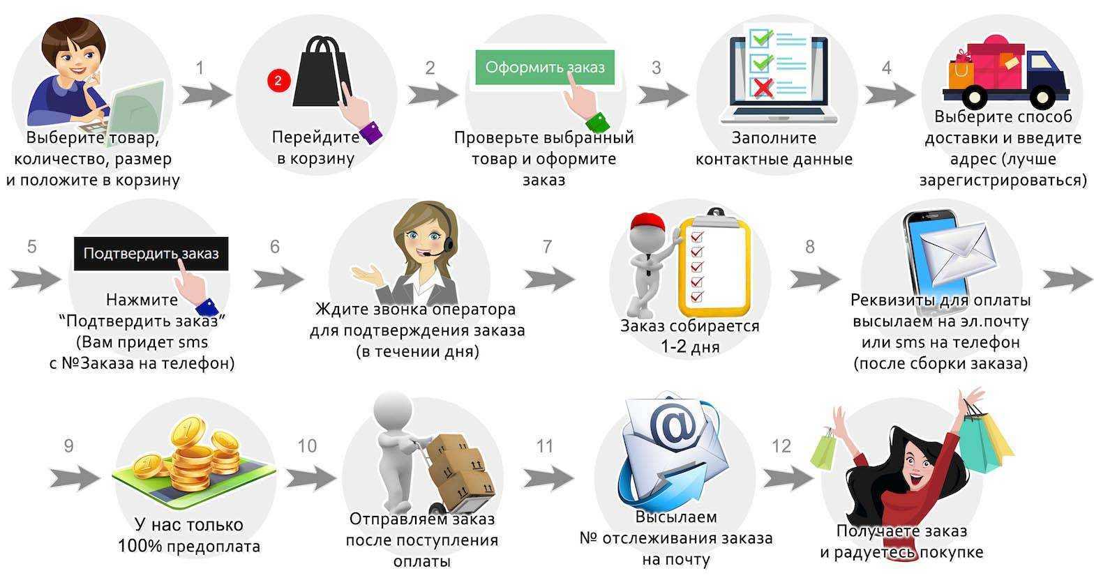 Обзор популярных электронных платежных систем