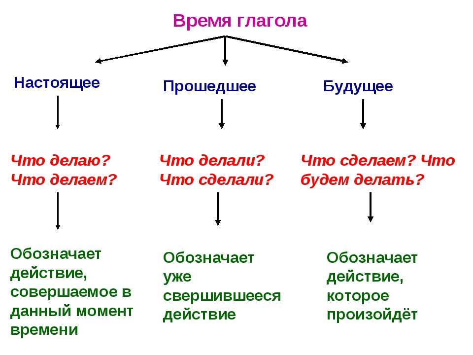 Как подчеркивается дополнение, определение, обстоятельство и их вопросы