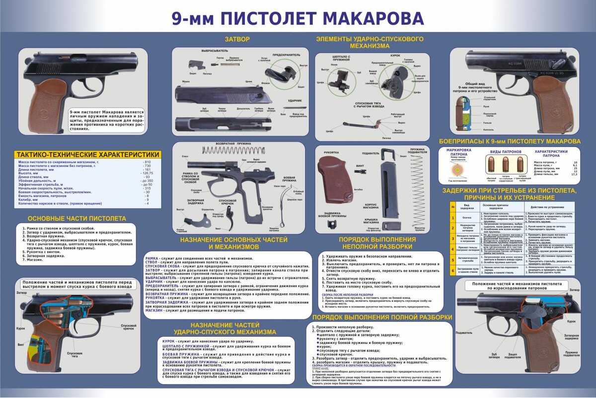 Пистолет макарова - шпаргалка по тактико-техническим характеристикам