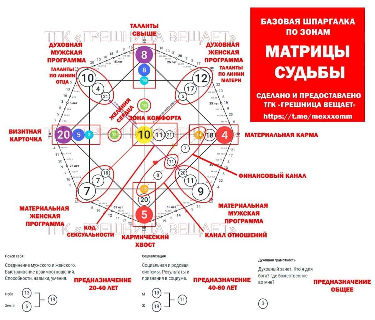 Ваше предназначение в жизни по дате рождения