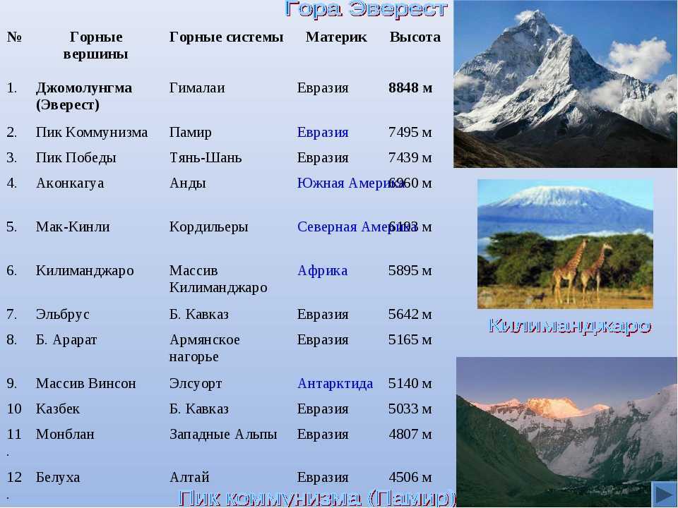 Горы мира - их высота и горная система - таблица