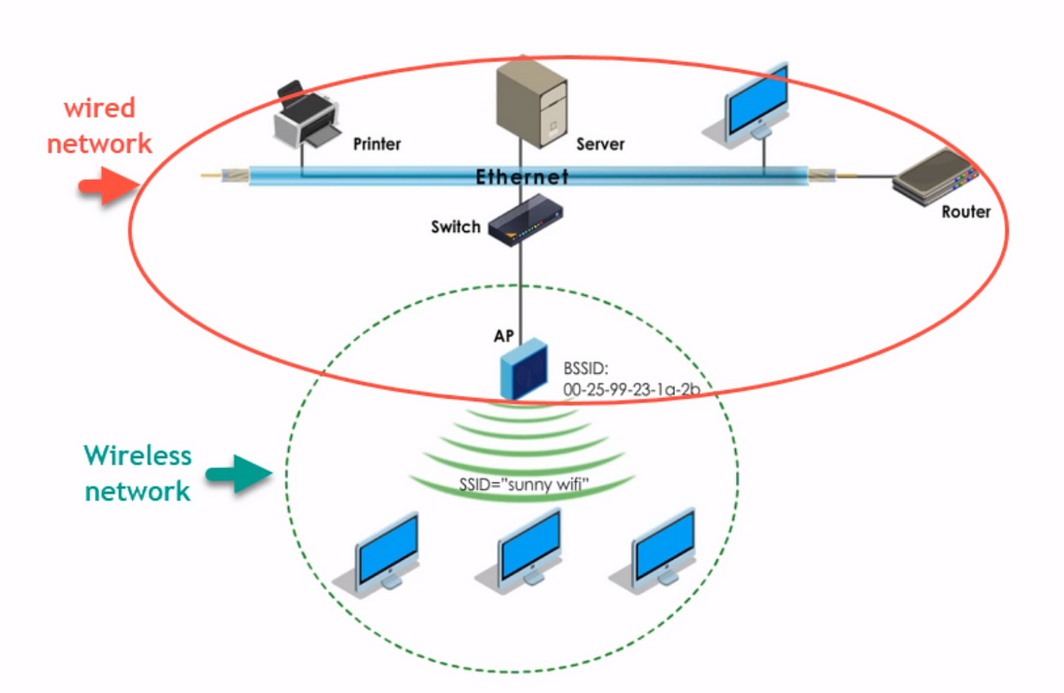 Service set identifiers - cisco