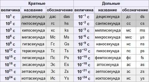 Атомные часы. история часов - класс!ная физика