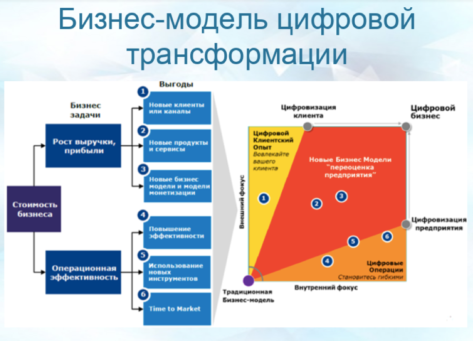 Цифровизация российской экономики: новая болезнь или путь к совершенству | статья в журнале «молодой ученый»