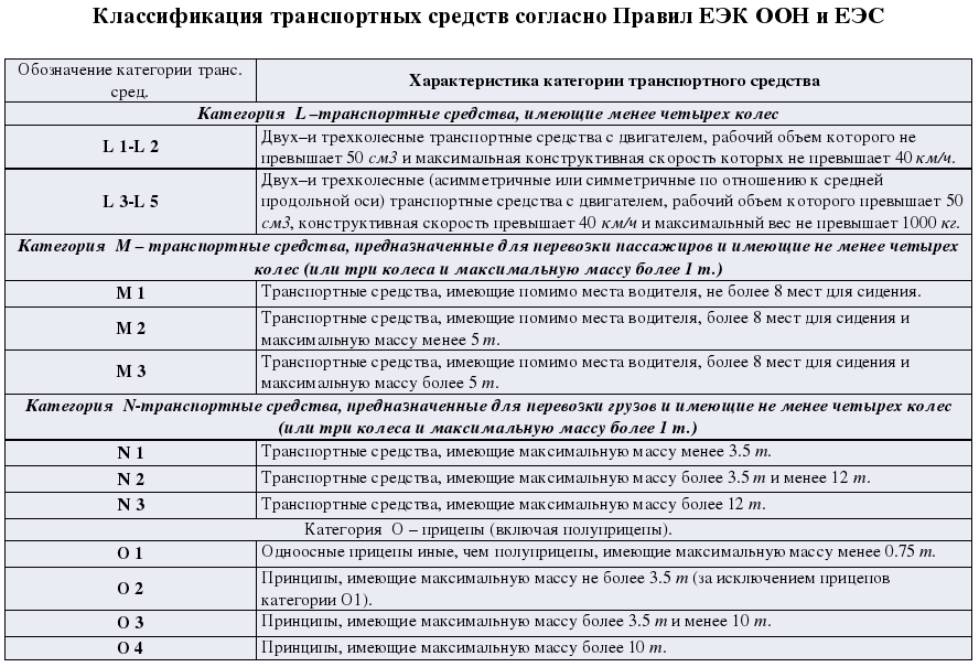 Категория ТС М3 представляет собой одну из категорий которая относится к транспортным средствам ТС В данном случае речь идет об автобусах Категория
