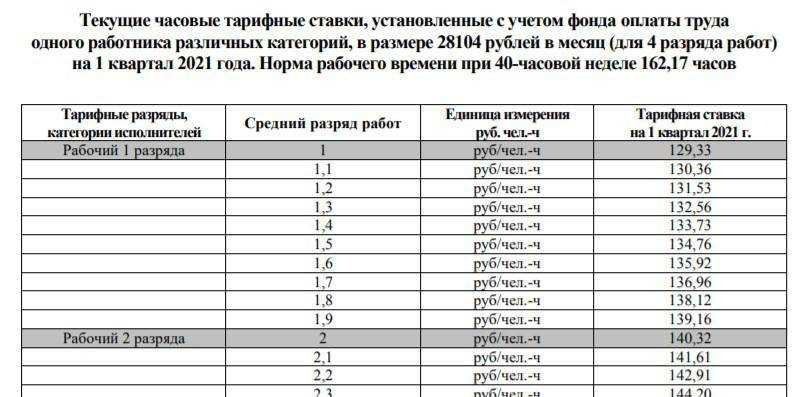 Зарплата за один день вычисляется путем деления годовой зарплаты сотрудника на 12 а потом на 29 4 среднее число дней в одном месяце