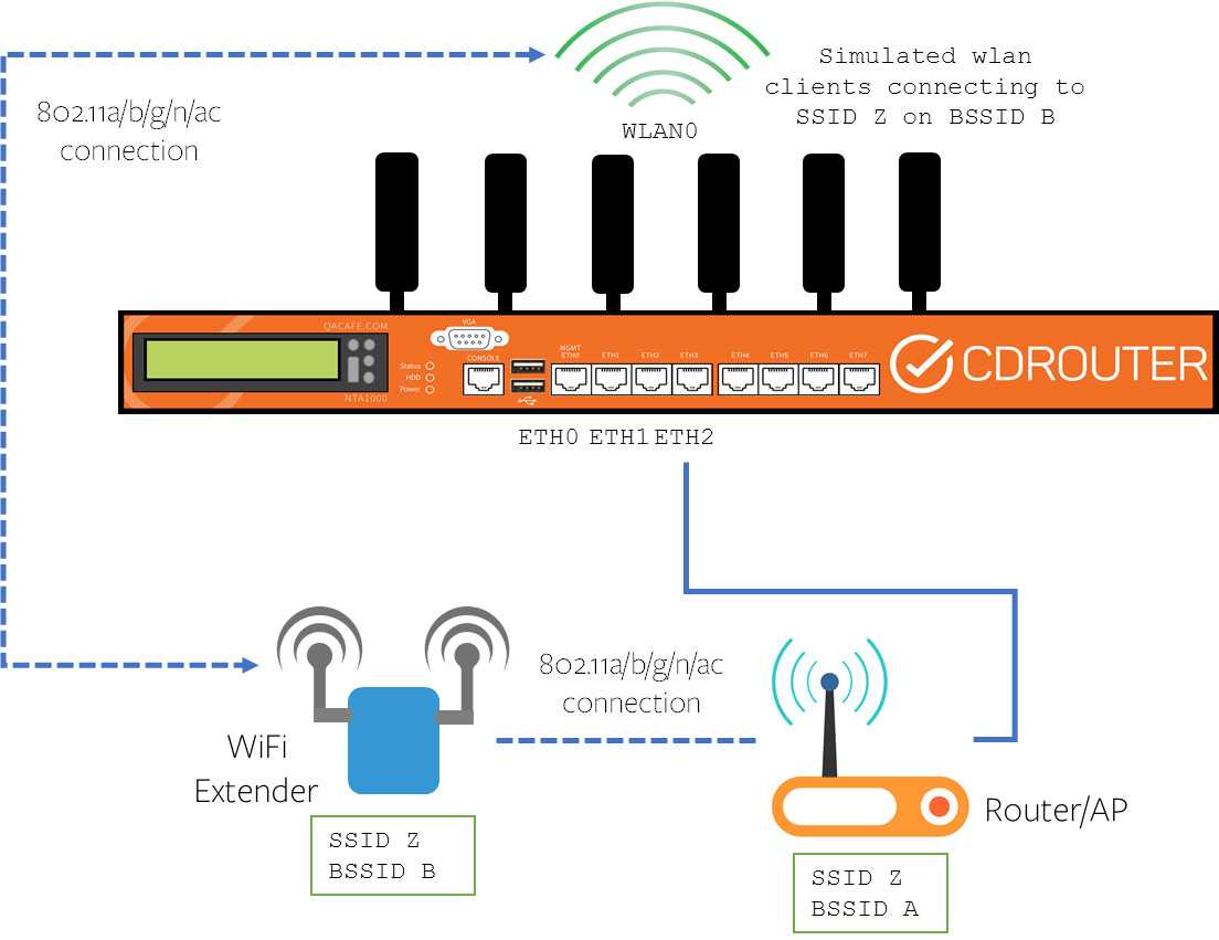 Как мне найти свой wi -fi bssid?