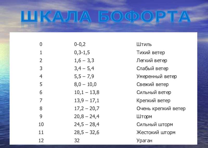 Зчс-с: стихийные бедствия метеорологического характера (ураганы, бури, смерчи, метели и др.), причины и последствия. действия  при оповещении о стихийных бедствиях метеорологического характера, во время их возникновения и после окончания.