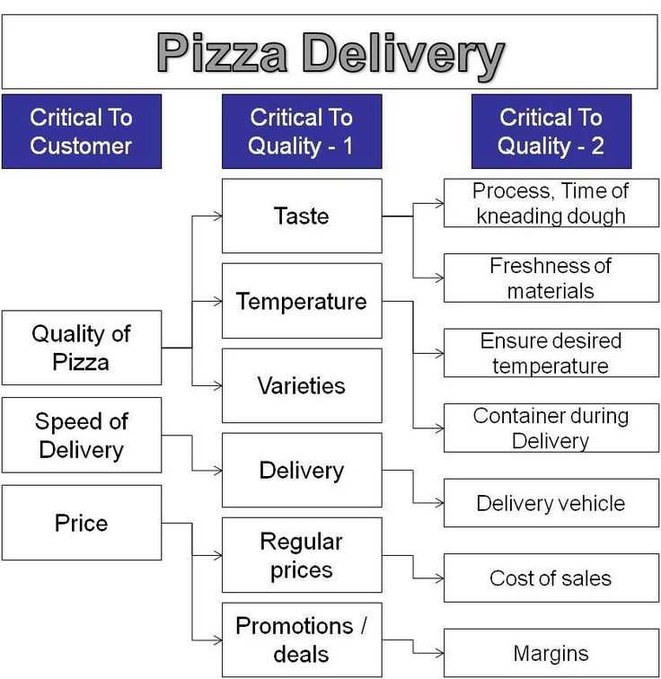 Ctq trees: the key to quality assurance