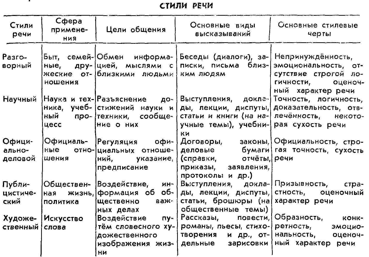 Стили и типы речи в русском языке