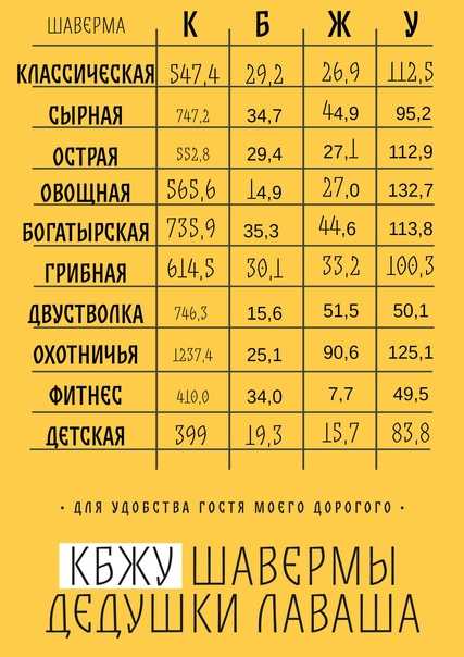 Таблица подсчета калорий для похудения и диет