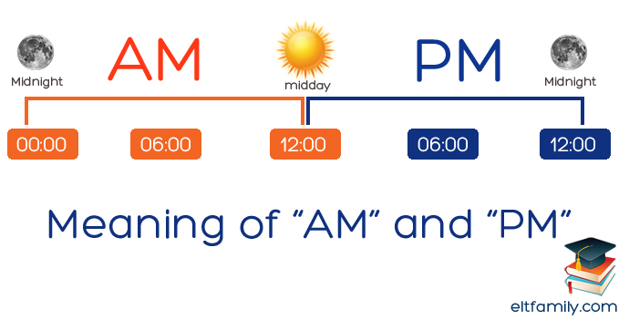 When is 12:00am tuesday? am pm time format explained?