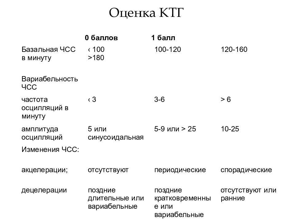 Как делают кардиотокографию плода, каковы нормы и расшифровка результатов обследования ктг?
