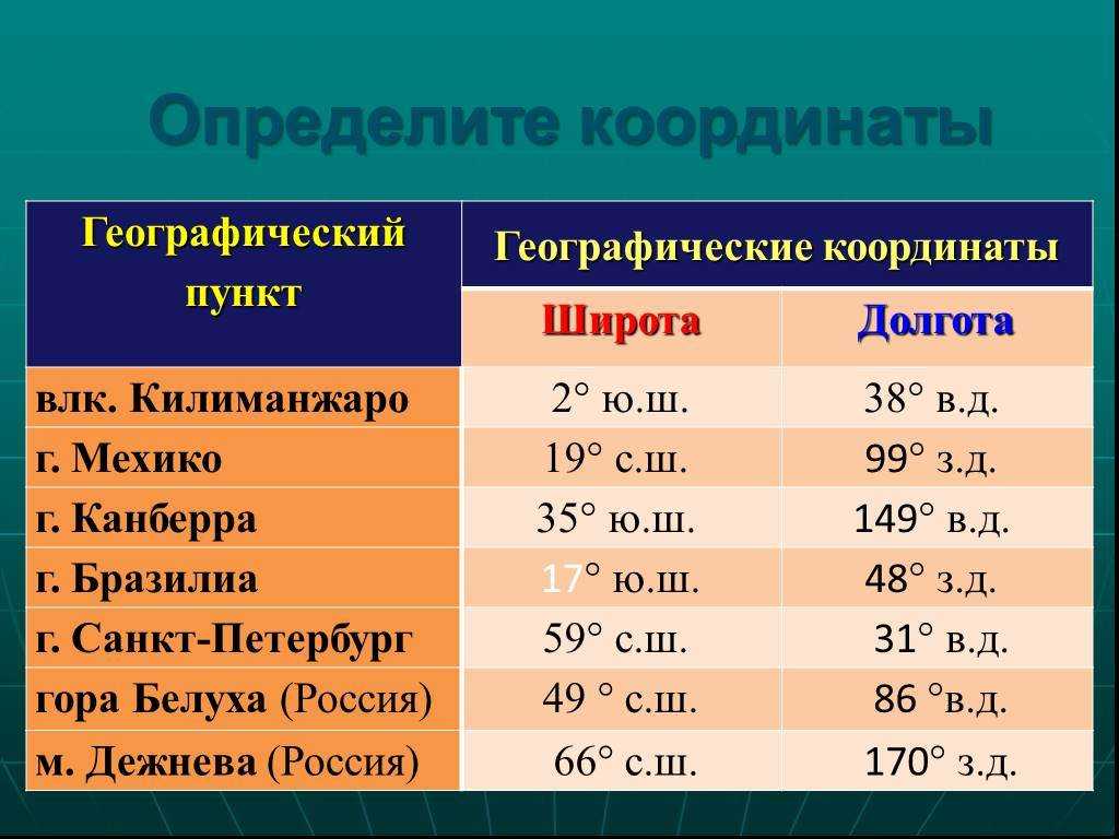 Как правильно писать географические координаты