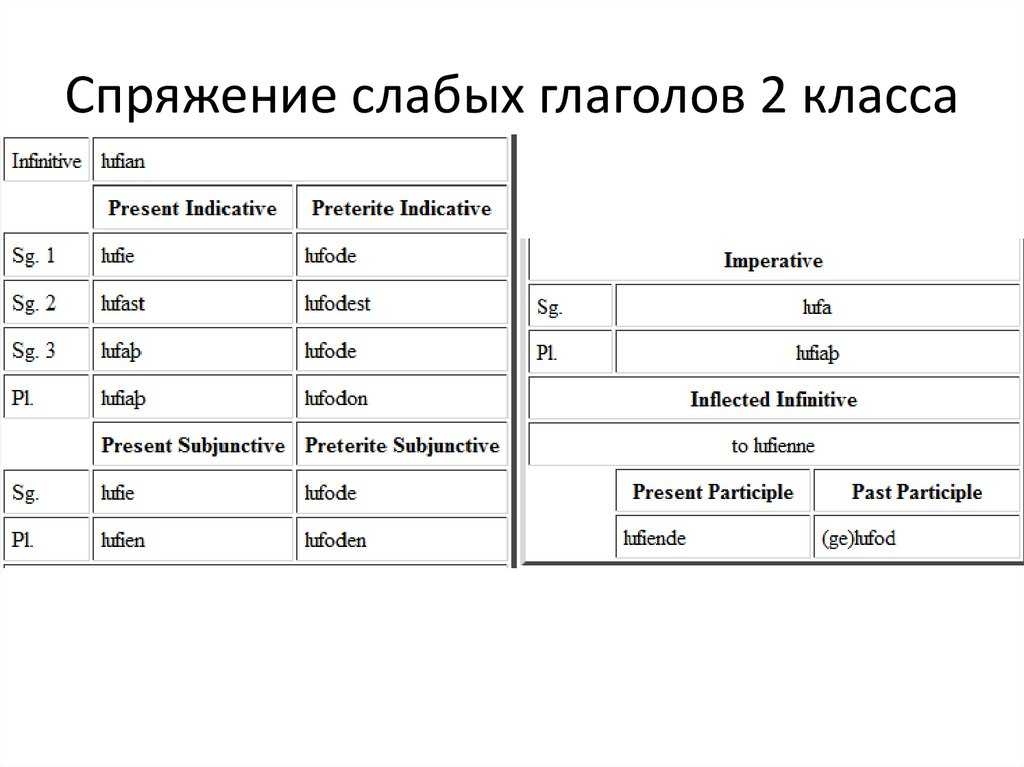 Типы спряжения глаголов в русском языке