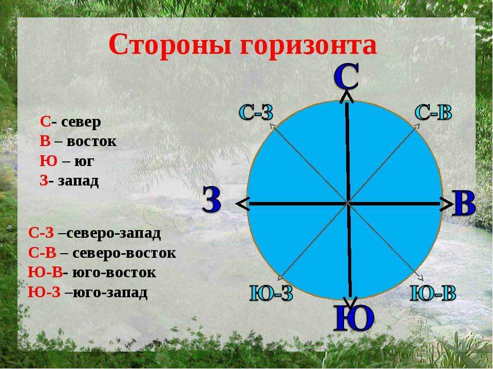 Расположение сторон света: севера, юга, востока и запада