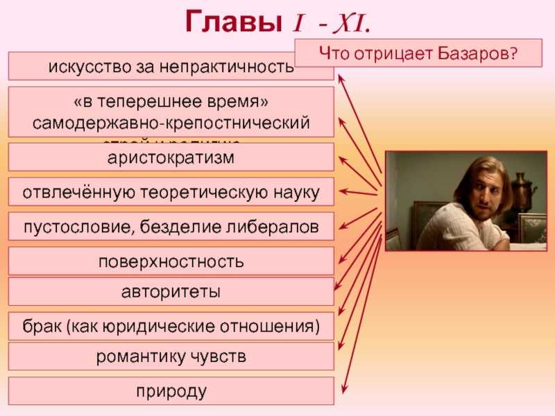 Как жизнь опровергает идеи базарова нигилиста. в чем проявляется нигилизм базарова