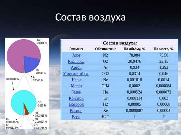 Атмосфера: определение, ее состав, особенности, границы и толщина