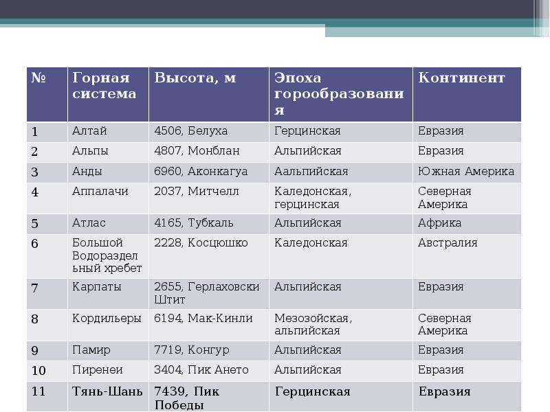 Горные хребты евразии