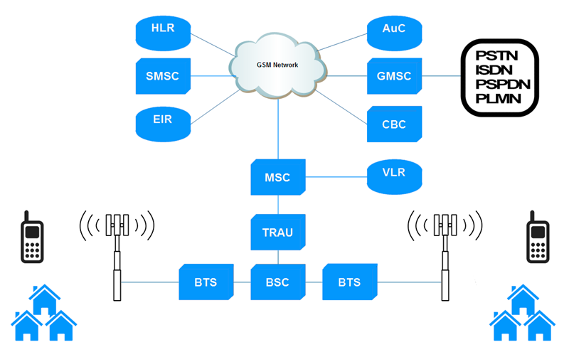 Gsm - адреса и идентификаторы