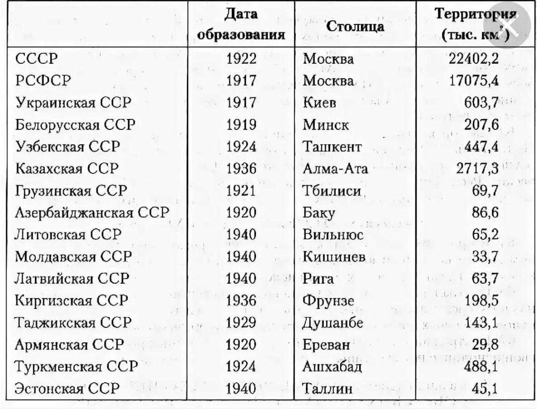 71 республики Советского Союза расположены в следующем порядке РСФСР Украинская ССР Белорусская ССР Узбекская ССР Казахская ССР Грузинская ССР Азербайджанская ССР Литовская ССР