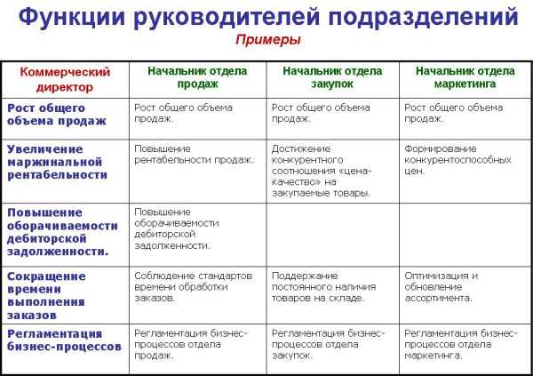 Руководитель департамента продаж: функции и обязанности