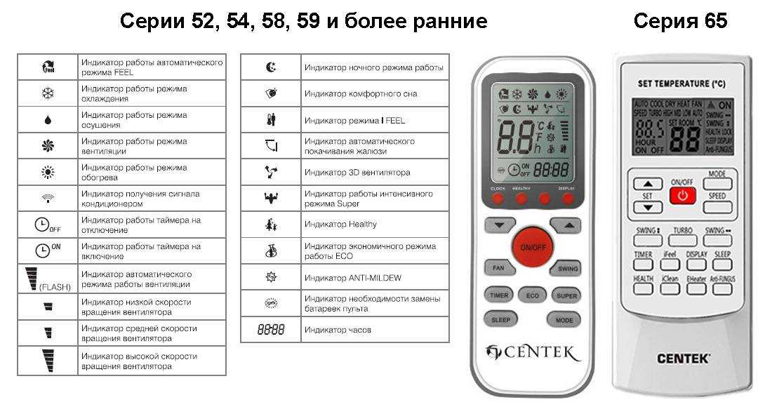 Символы и условные обозначения на пульте и на панели управления кондиционера