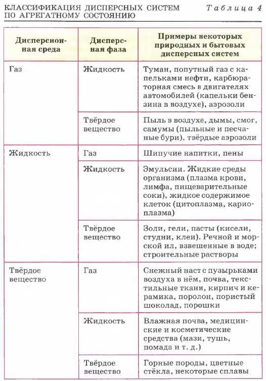 Презентация  дисперсные системы химия 11 класс  доклад, проект