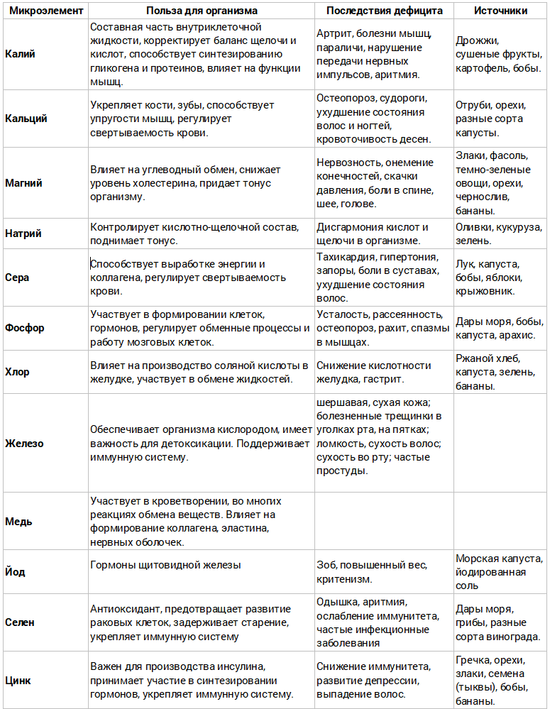Какие минеральные вещества относятся к макроэлементам -