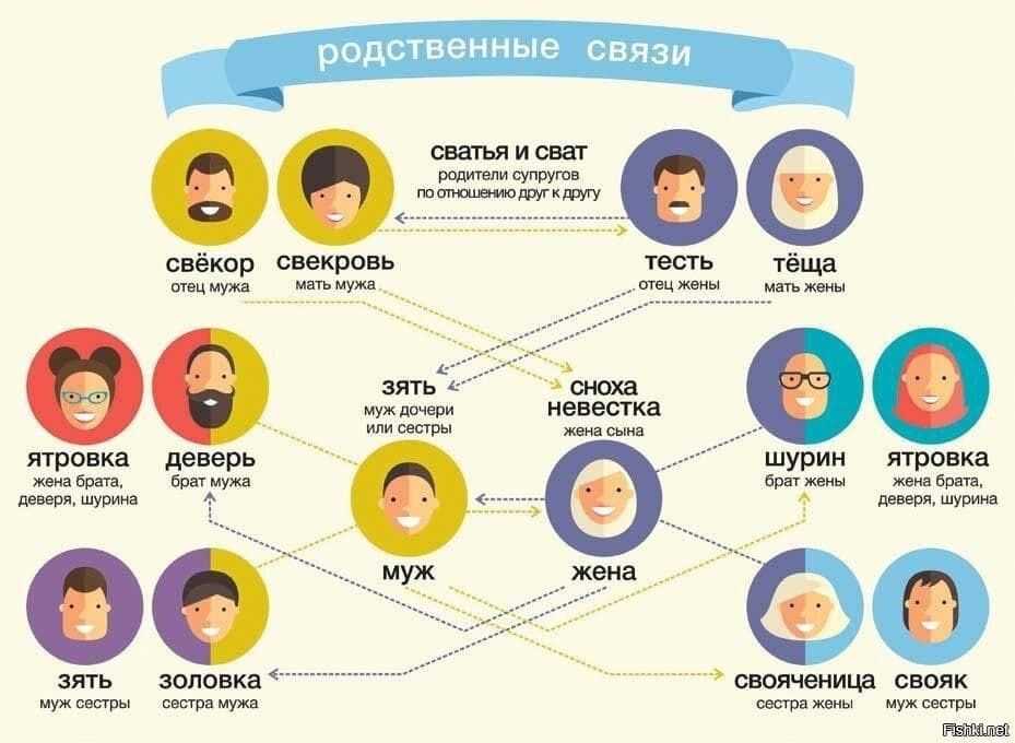 Родственники и родство. краткий путеводитель