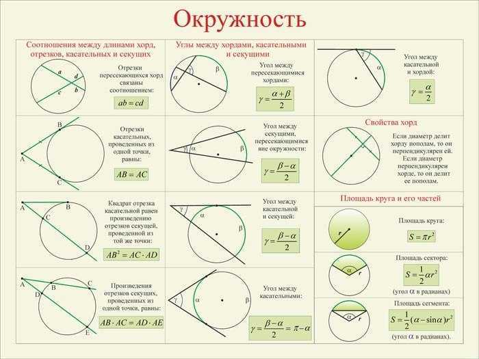 Понятие и элементы окружности и круга