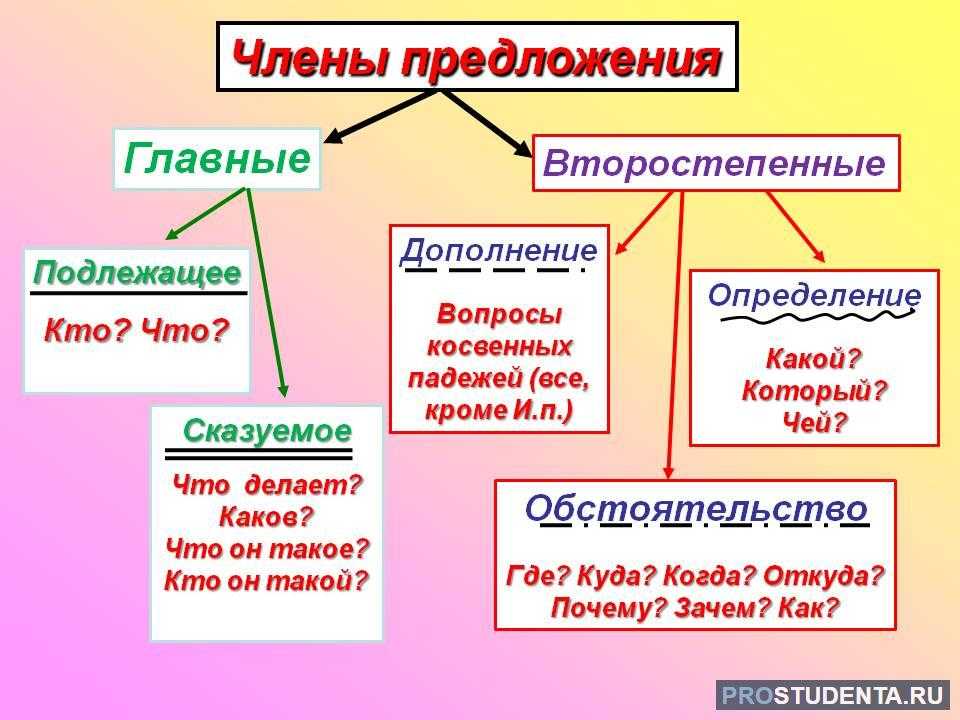 Русский язык подчеркивание частей речи