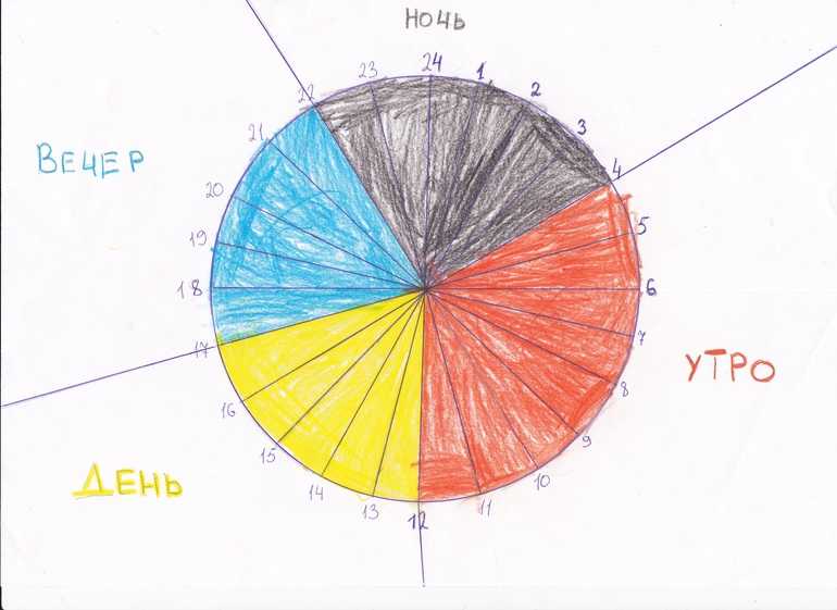 В какое время дня начинается утро? — какой день