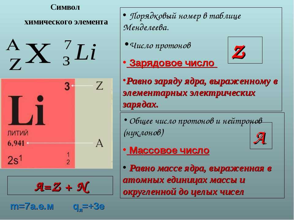 Строение атома и электронные конфигурации 1.0 - умскул учебник